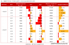<strong>同比下降9.05%</strong>